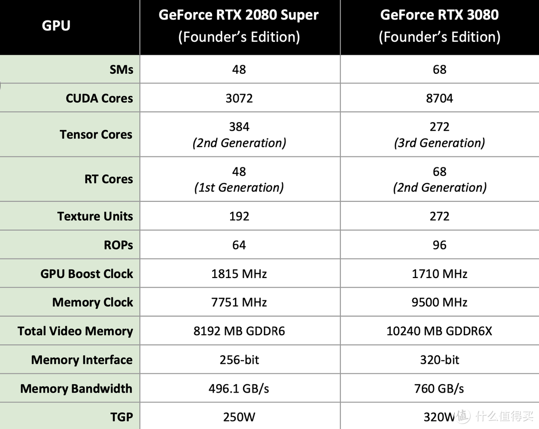 RTX3080首发评测！100w分让上代旗舰哭晕在厕所