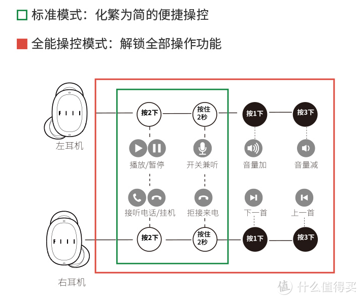 FIIL T1 XS 真无线蓝牙耳机使用评价