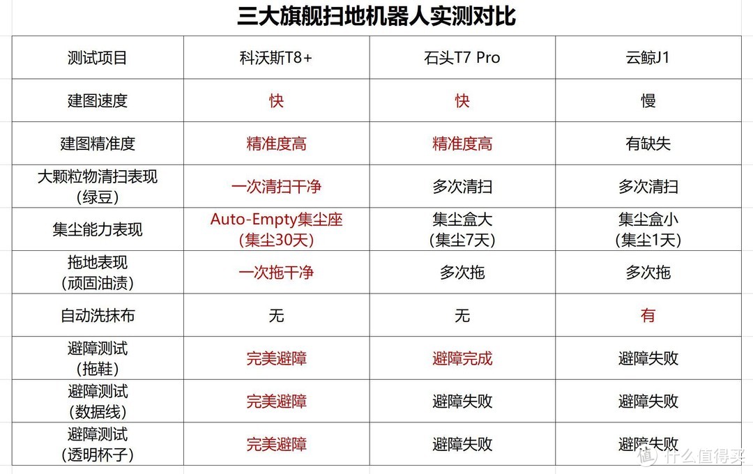 强强对决！三款旗舰扫地机比拼，看看谁最全能！