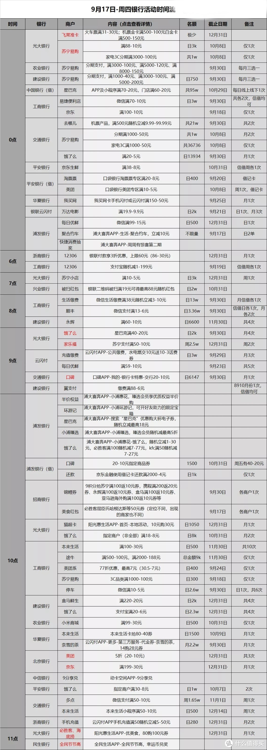 信用卡优惠活动分类汇总-2020.9.17