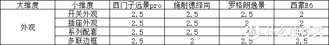 开关插座选购一脸懵逼？拆解12款来看看除了颜值开关选购还能看什么！