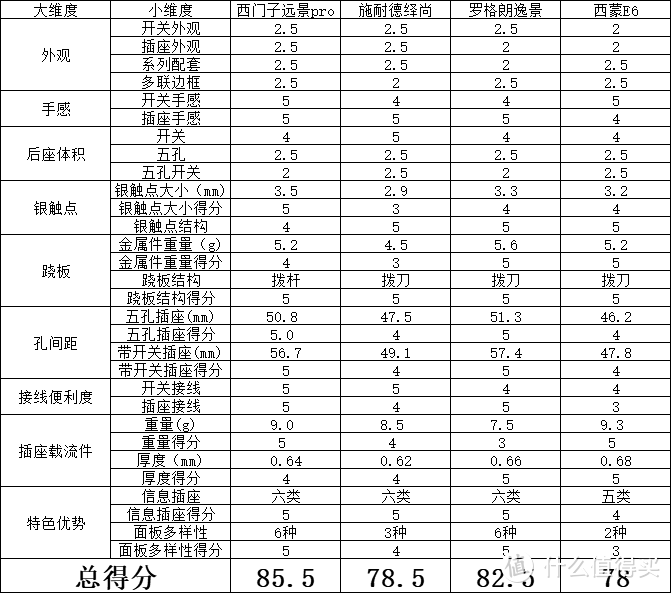 开关插座选购一脸懵逼？拆解12款来看看除了颜值开关选购还能看什么！