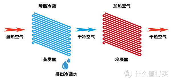 湿度超过90%不能忍，要不进来了解一下——浦力适除湿机体验测评