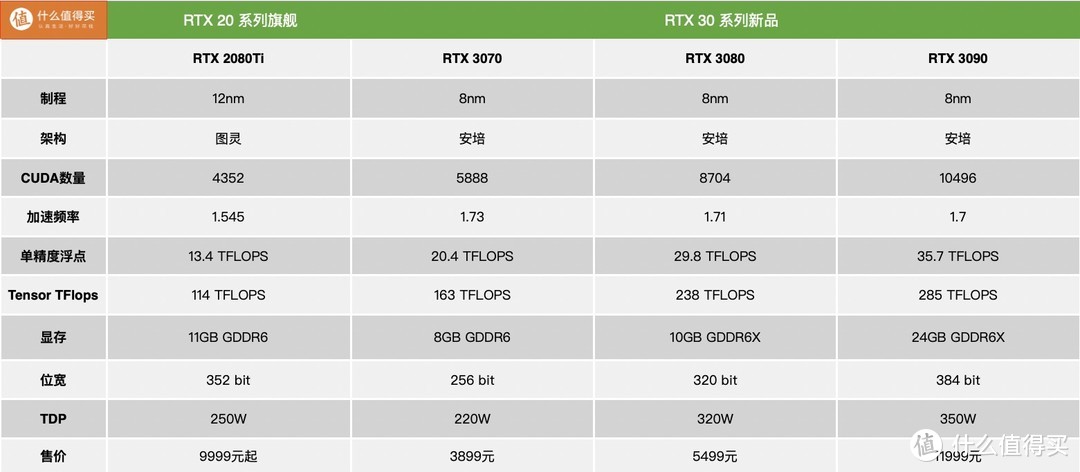 新品预告：ZOTAC 索泰 推出GeForce RTX 30 PGF、天启、X-GAMING 系列显卡