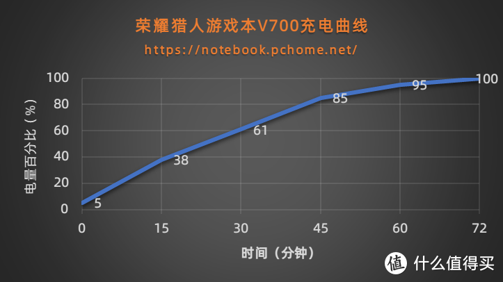 荣耀猎人游戏本V700充电曲线