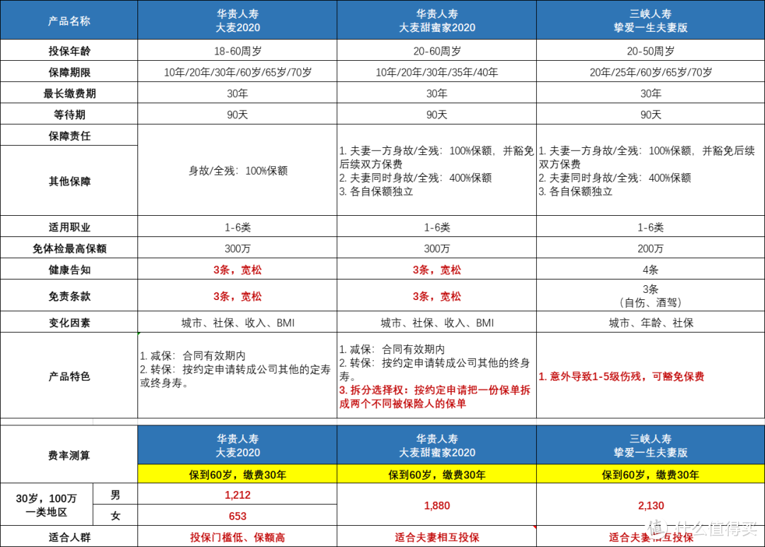 大麦甜蜜家2020：夫妻互保的定期寿险