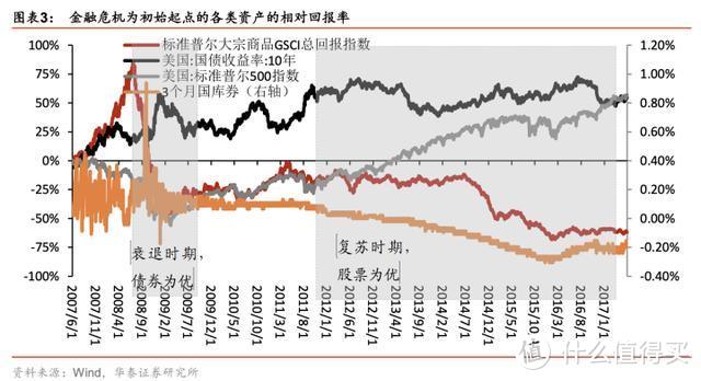 从宏观到量化：大类资产配置综述