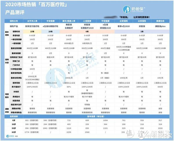 泰康百万医疗险怎么样？值得买吗？