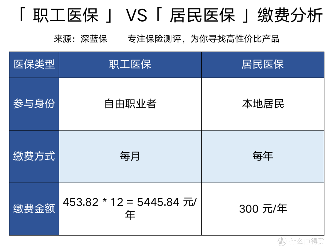 没有工作单位，怎么交社保才最划算？自由职业社保缴费指南