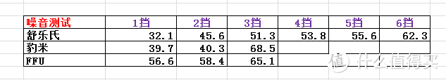 净化器买大？买小？PM2.5为999极限爆表状态时谁的效率更高？