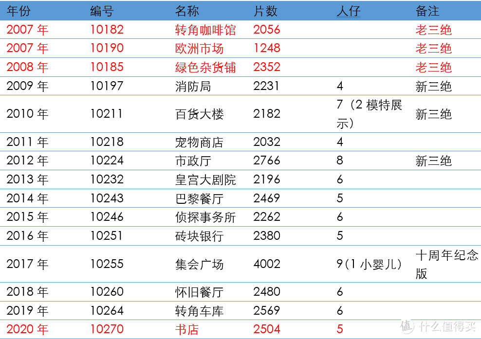 乐高小镇是怎么建成的