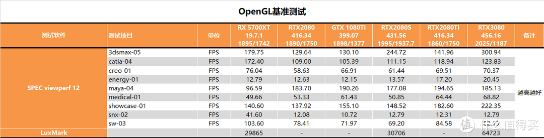 【茶茶】老黄带你战未来？微星RTX3080魔龙测试报告