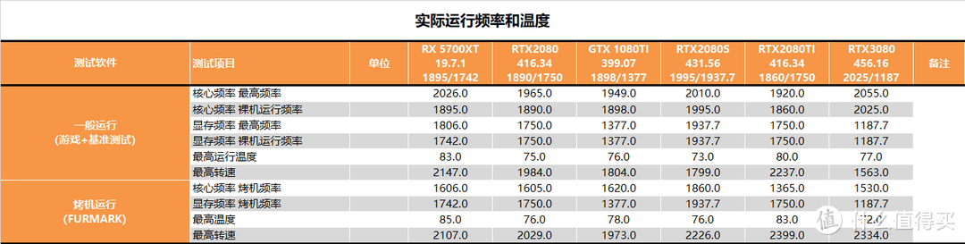 【茶茶】老黄带你战未来？微星RTX3080魔龙测试报告