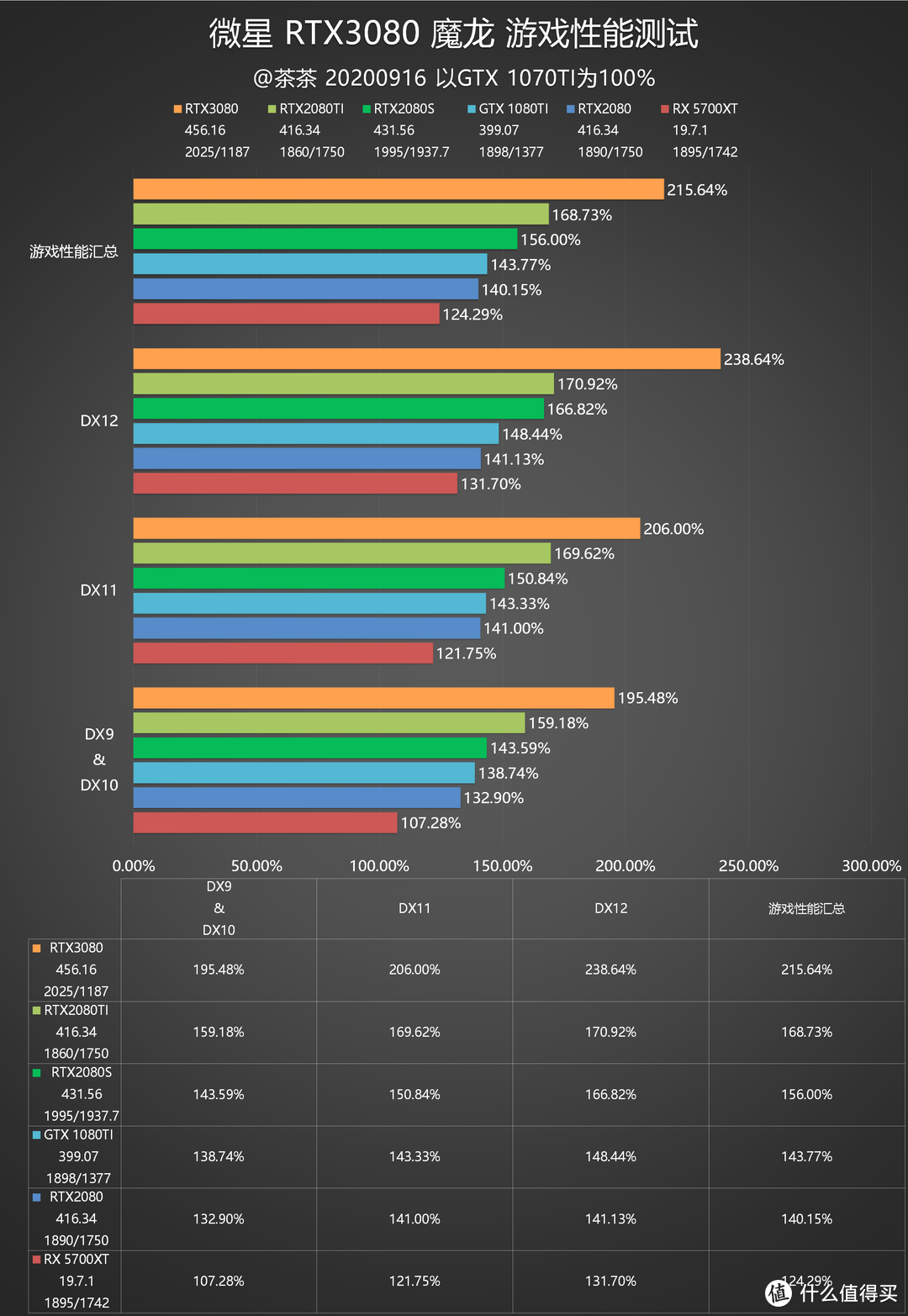 【茶茶】老黄带你战未来？微星RTX3080魔龙测试报告