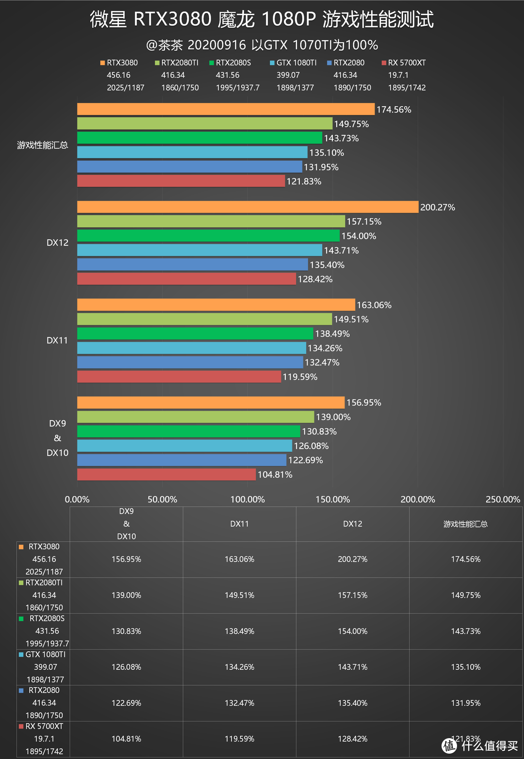 【茶茶】老黄带你战未来？微星RTX3080魔龙测试报告