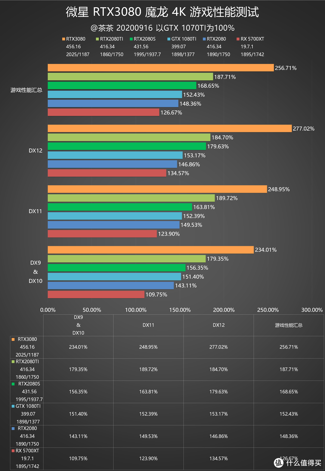 【茶茶】老黄带你战未来？微星RTX3080魔龙测试报告