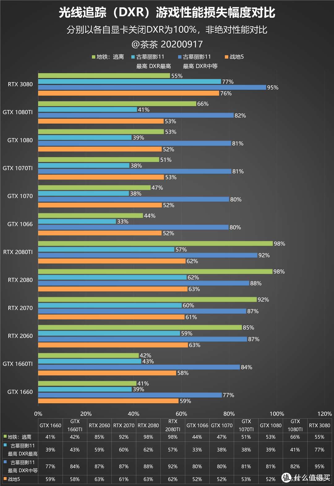 【茶茶】老黄带你战未来？微星RTX3080魔龙测试报告