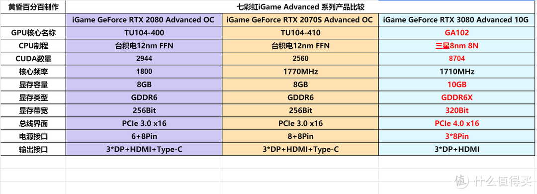 进化 不止性能！ iGame GeFore RTX 3080 Advance 首测报告