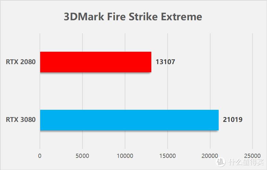 华硕TUF-RTX3080-10G-GAMING显卡首发评测：见证性能的飞跃