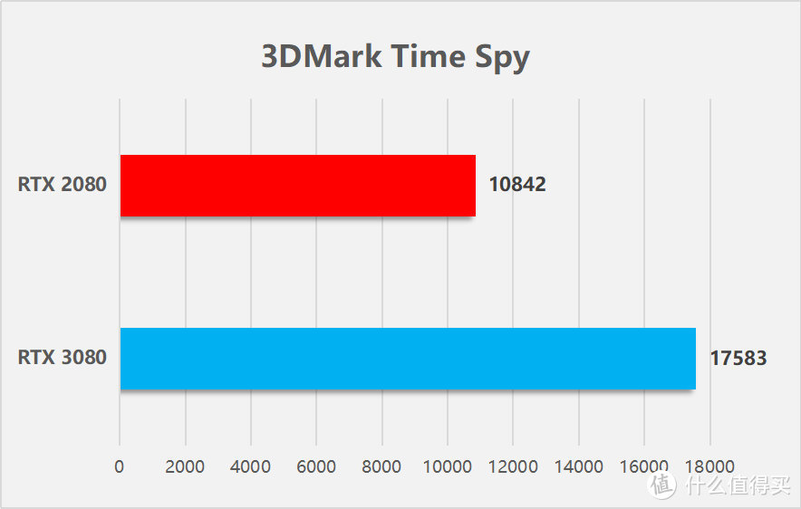 华硕TUF-RTX3080-10G-GAMING显卡首发评测：见证性能的飞跃