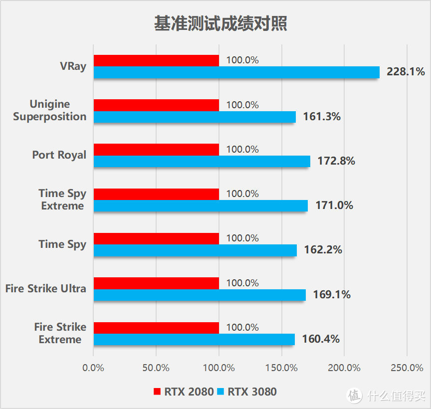 华硕TUF-RTX3080-10G-GAMING显卡首发评测：见证性能的飞跃