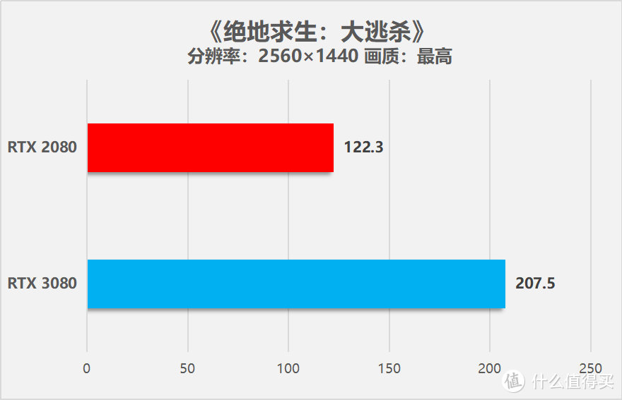 华硕TUF-RTX3080-10G-GAMING显卡首发评测：见证性能的飞跃