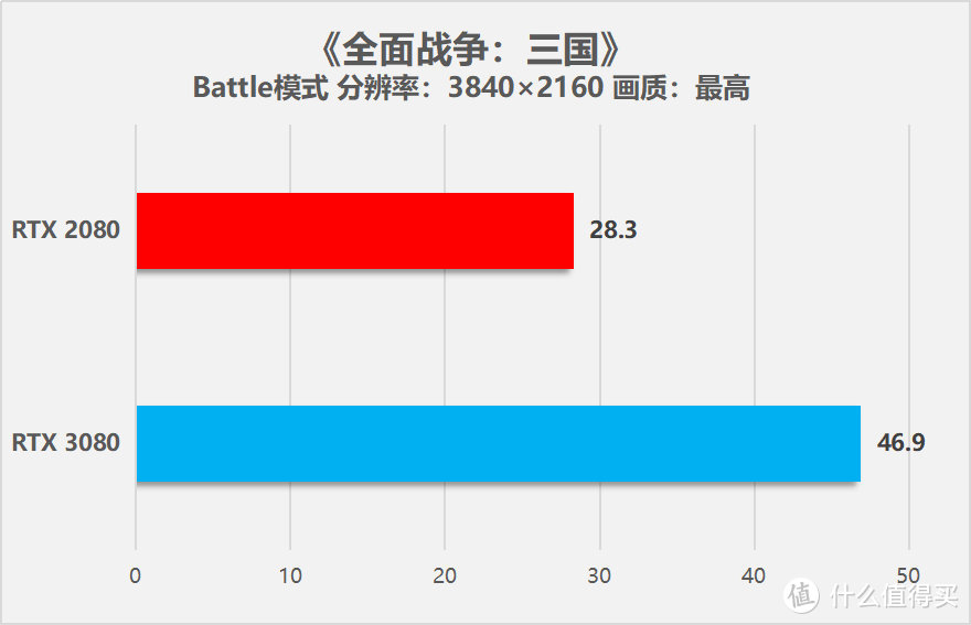 华硕TUF-RTX3080-10G-GAMING显卡首发评测：见证性能的飞跃