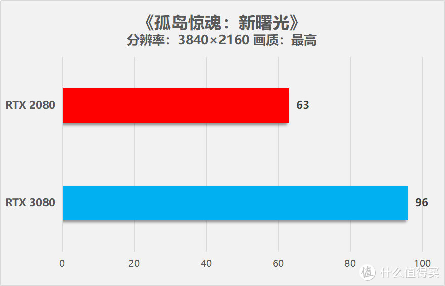 华硕TUF-RTX3080-10G-GAMING显卡首发评测：见证性能的飞跃