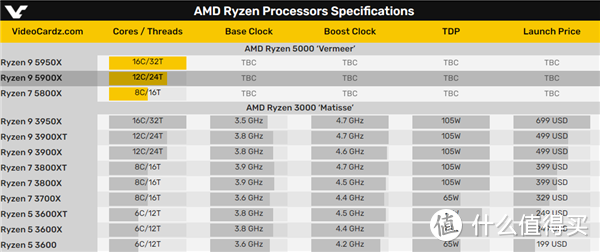 AMD新一代Ryzen 5000系列两款新品曝光，最高12核心