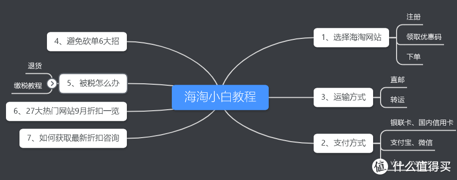 海淘大促最后5天，送上新手入门极简教程，银联卡支付还有高额返现（附防砍单、解决被税、转运公司攻略）