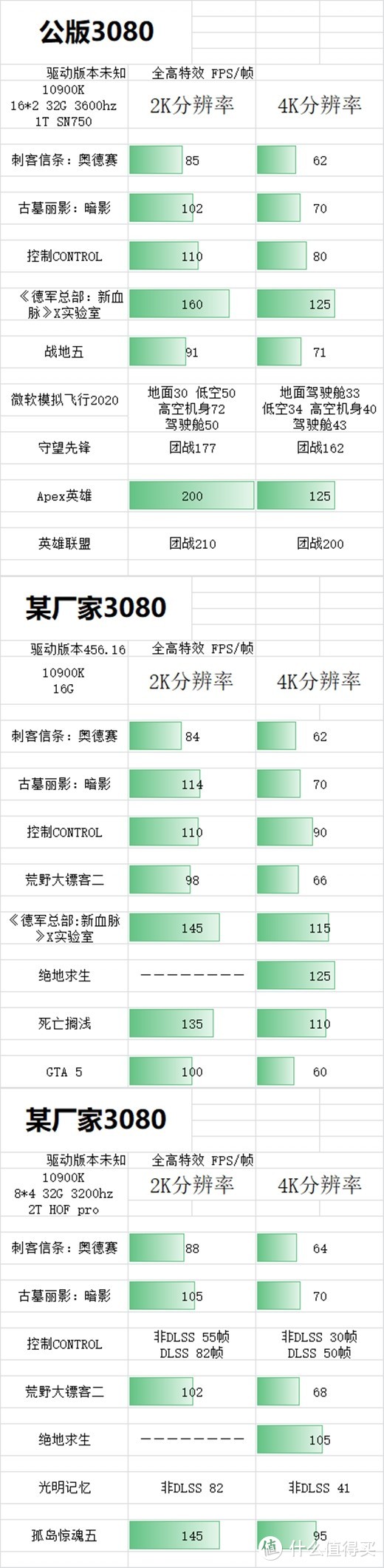 这是我收集整理全网的测试成绩一览表，经供参考！侵删！