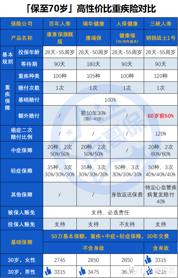 9月最新| 京哥看得上的「成人重疾险」榜单