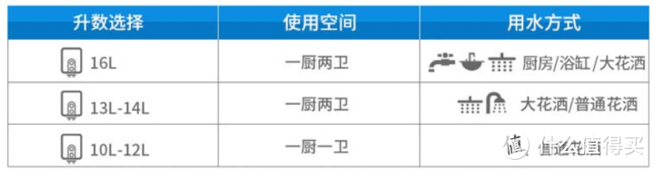 2020年怎样才能买到适合燃气热水器！