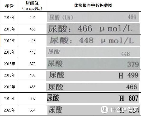 尿酸多少为正常图片