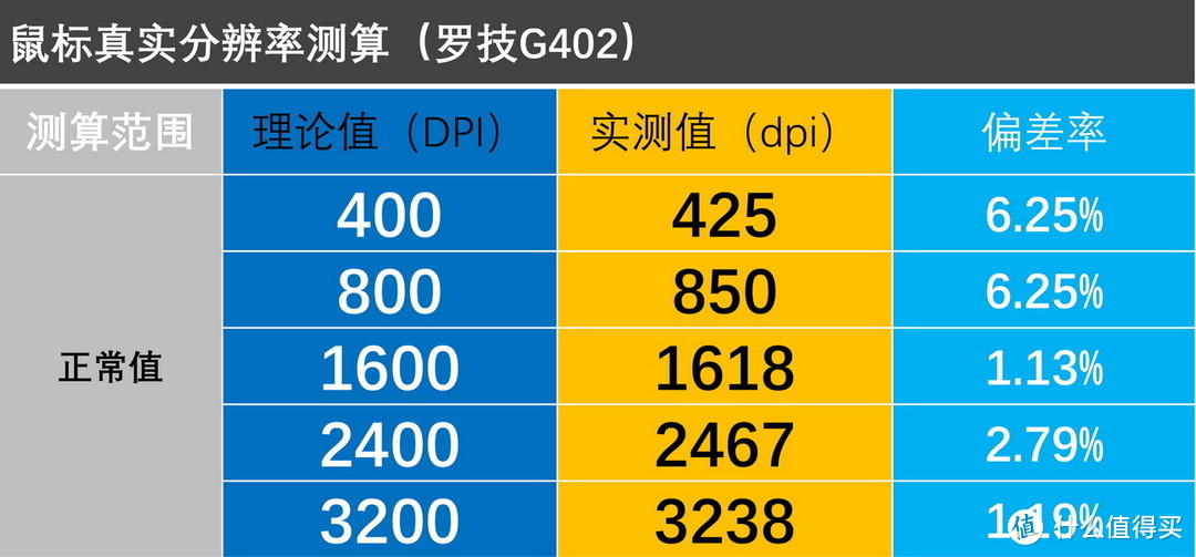 199~399元主流游戏鼠标#精准度#TOP10排名