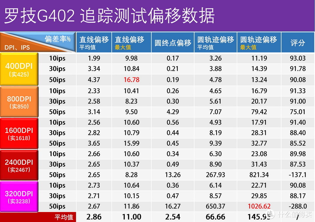 199~399元主流游戏鼠标#精准度#TOP10排名