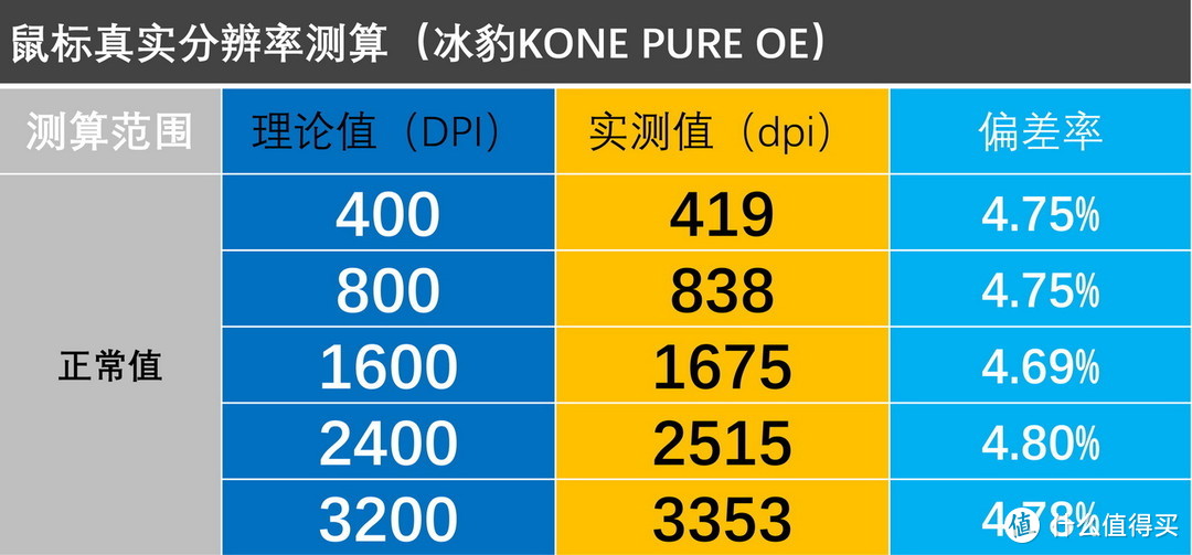 199~399元主流游戏鼠标#精准度#TOP10排名