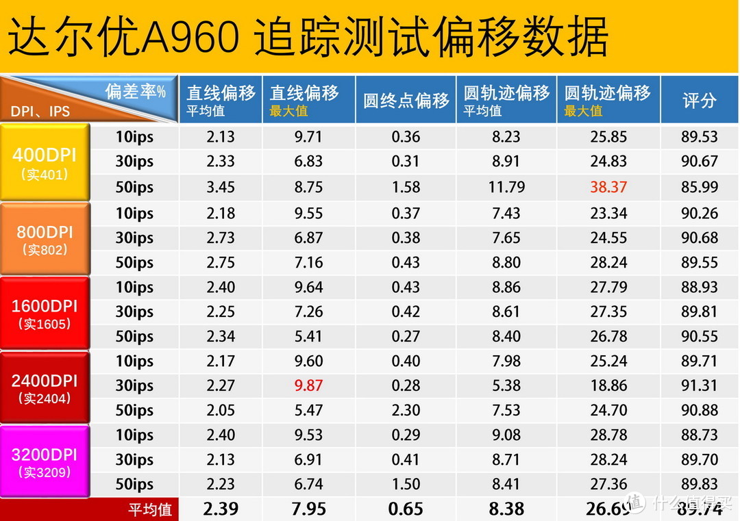 199~399元主流游戏鼠标#精准度#TOP10排名