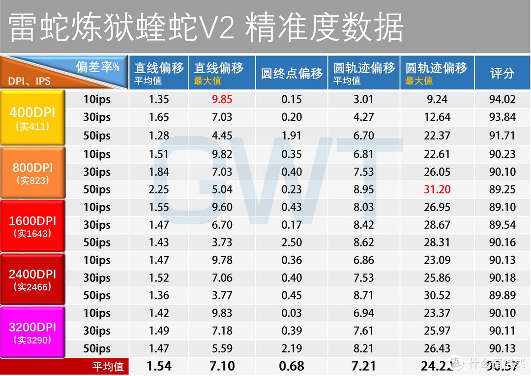 199~399元主流游戏鼠标#精准度#TOP10排名