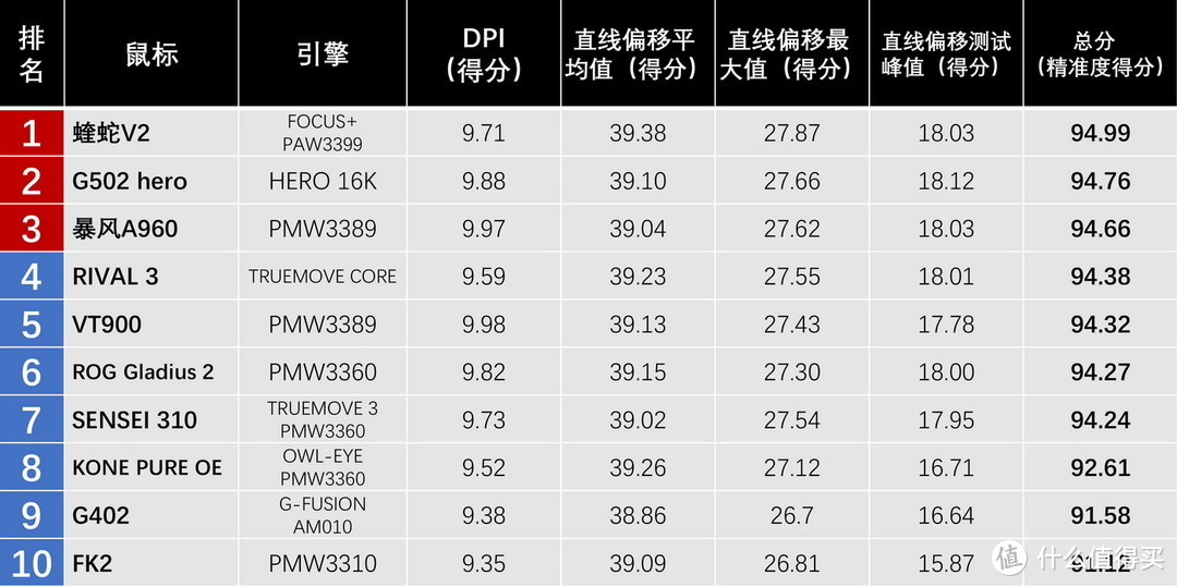 199~399元主流游戏鼠标#精准度#TOP10排名