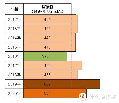 当尿酸值偏高时，我想谈些什么！