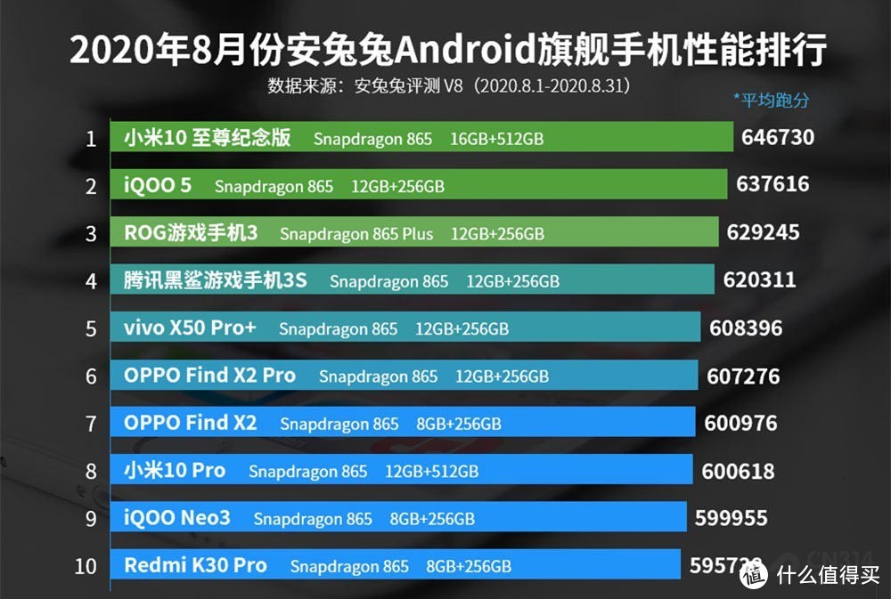 8月份安兔兔性能排行出炉，16GB小米力压12GB iQOO，相同配置性能谁强呢？