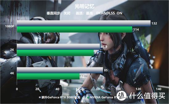 “开门见3”耕升GeForce RTX 3080首测重磅来袭！