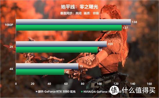 “开门见3”耕升GeForce RTX 3080首测重磅来袭！