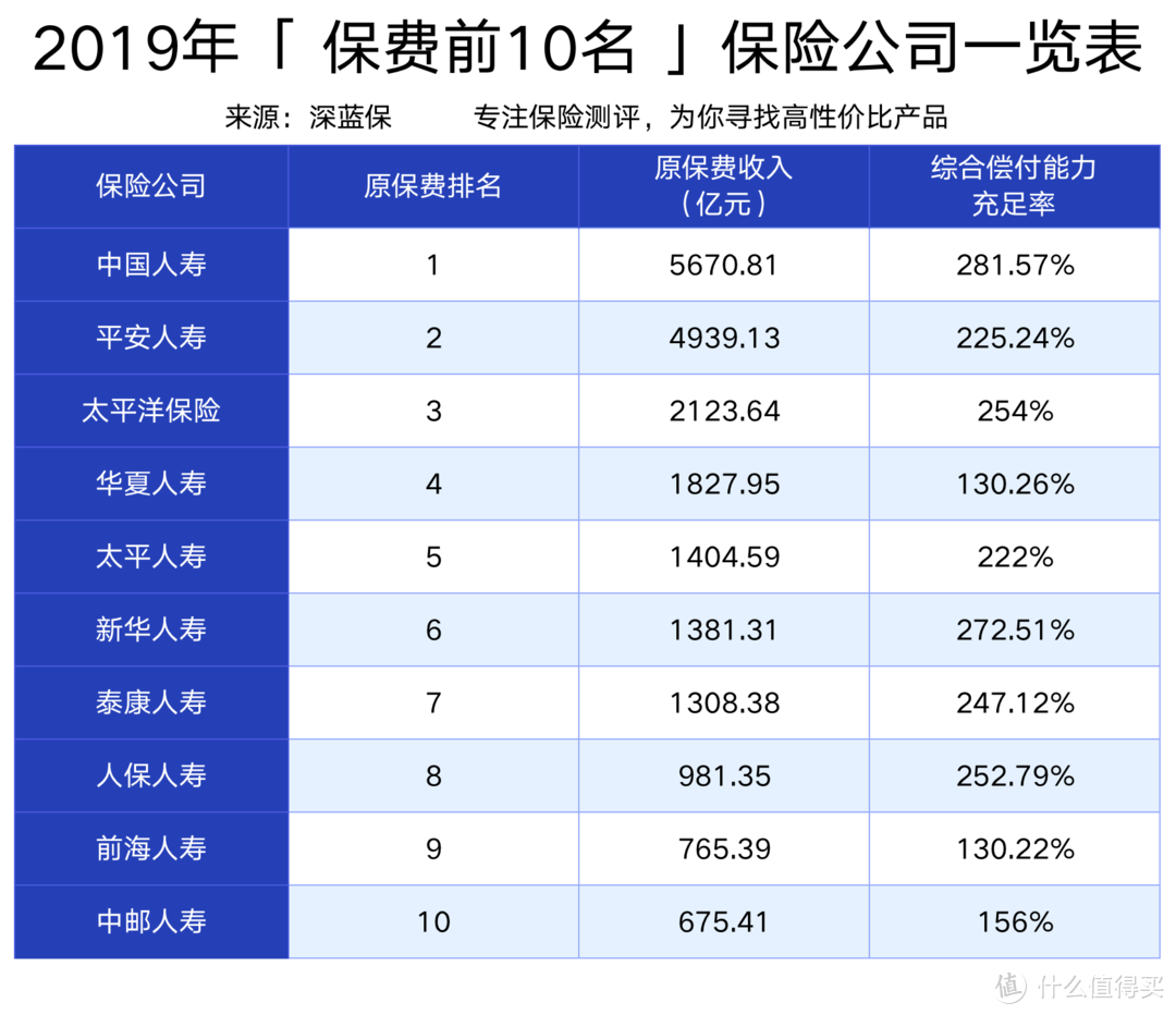 中国排名前10的大公司重疾险测评！哪款保障最全面？