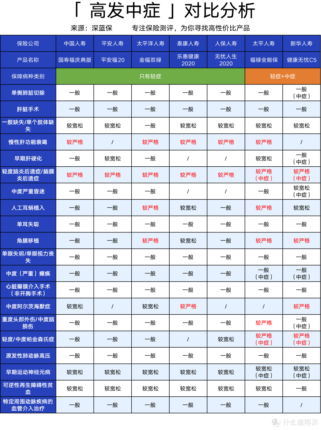 中国排名前10的大公司重疾险测评！哪款保障最全面？