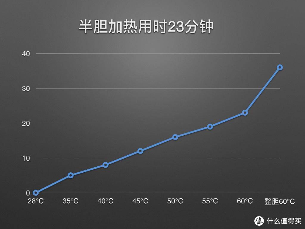 换镁棒的第n次，我决定换台免更换的！AO史密斯电热水器体验，终生免换镁棒