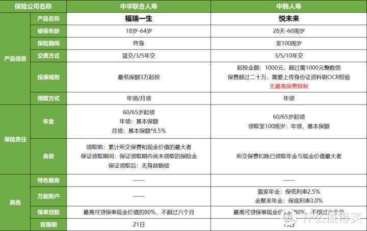 福瑞一生，收益4.025%，但我不推荐！