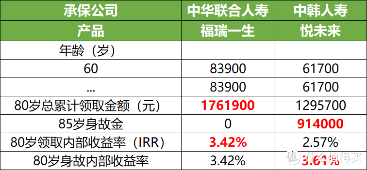 福瑞一生，收益4.025%，但我不推荐！