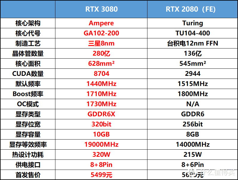 华硕TUF-RTX3080-10G-GAMING显卡首发评测：见证性能的飞跃